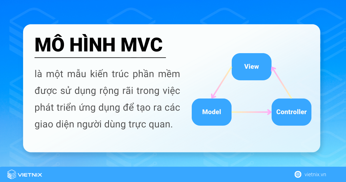 MVC là mẫu kiến trúc phần mềm dùng để tạo ra các giao diện người dùng trực quan