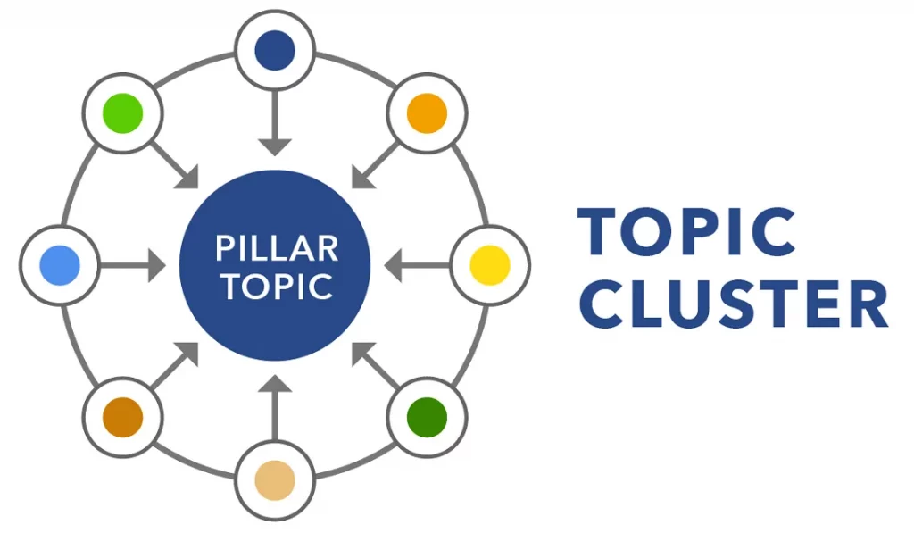 Topic cluster là gì?