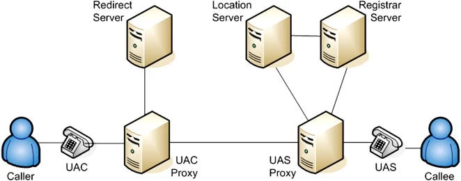 SIP Server là gì? Tổng quan kiến thức về SIP Server chi tiết 13 Phân loại SIP Server