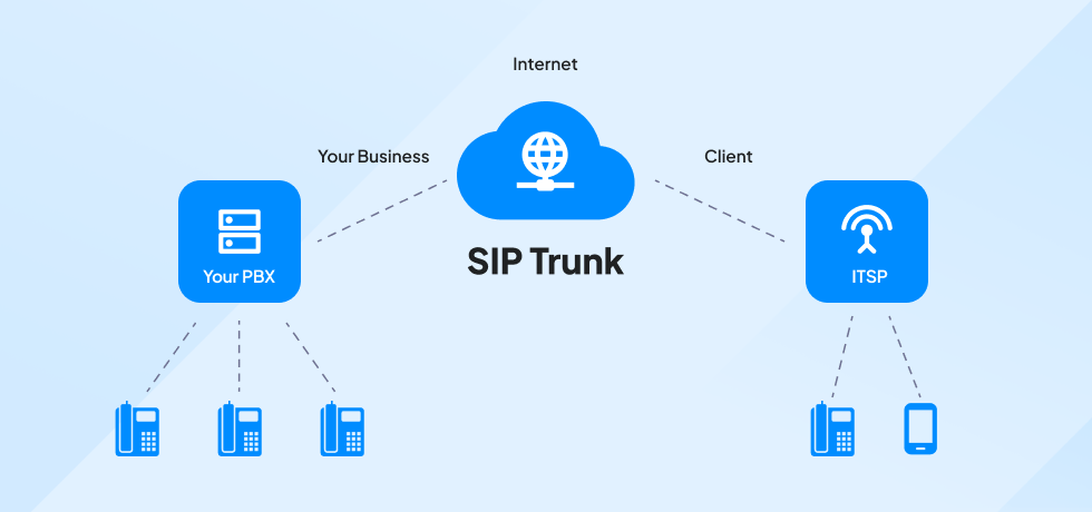 SIP Server là gì? Tổng quan kiến thức về SIP Server chi tiết 15 So sánh sự khác nhau giữa SIP Server và SIP Trunking