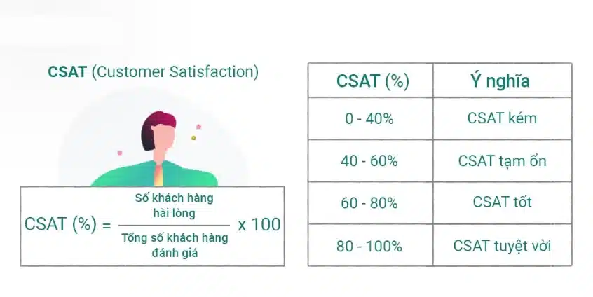 Cách tính chỉ số CSAT