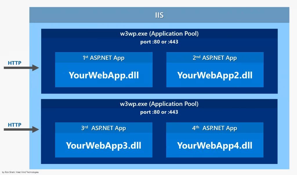 IIS làm việc với ASP.NET Core