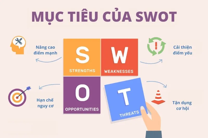 Mục tiêu của quá trình phân tích SWOT là gì?