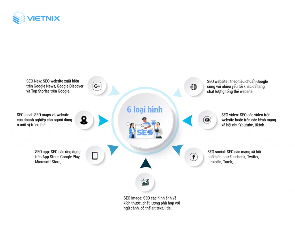 SEO là gì? Thông tin cơ hội việc làm nhân viên SEO mới nhất 27 6 loai hinh seo