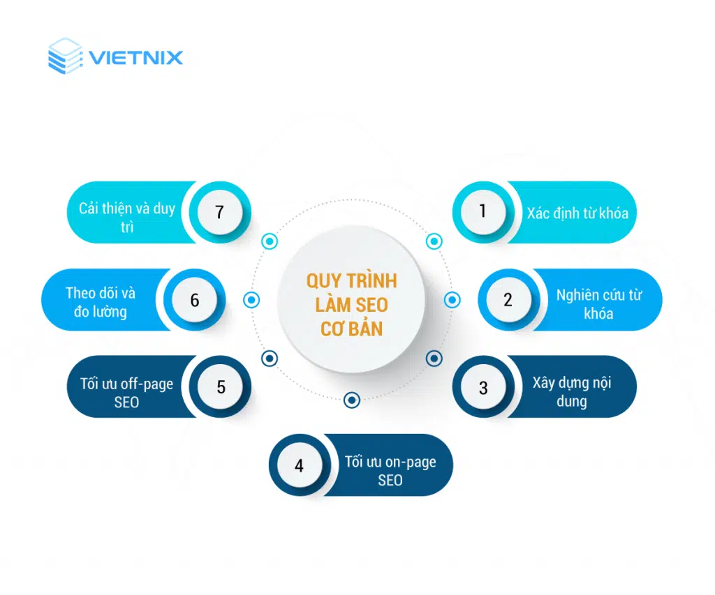 SEO là gì? Thông tin cơ hội việc làm nhân viên SEO mới nhất 33 Quy trình làm SEO
