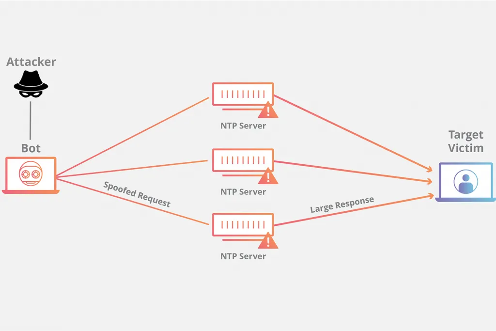 Tấn công NTP Amplification