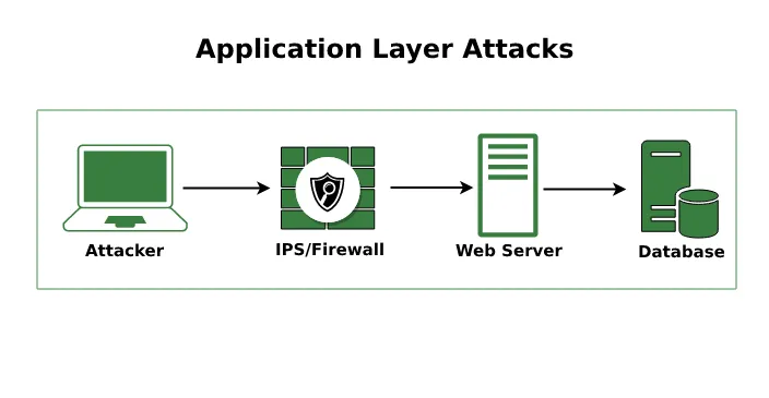 Tấn công Application Level Attack