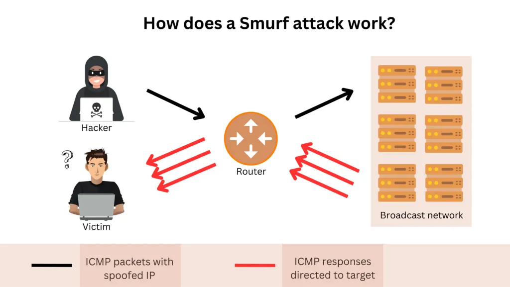 Smurf attack