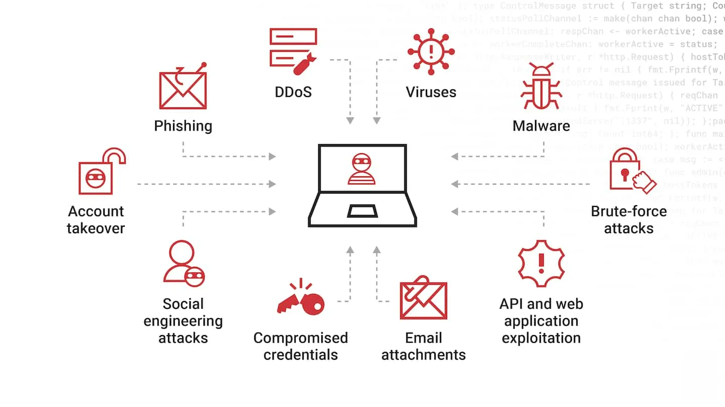 Zero-day DDos Attack