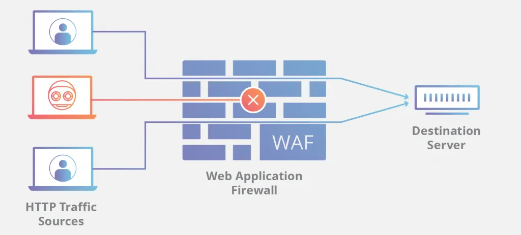 Sử dụng tường lửa ứng dụng web