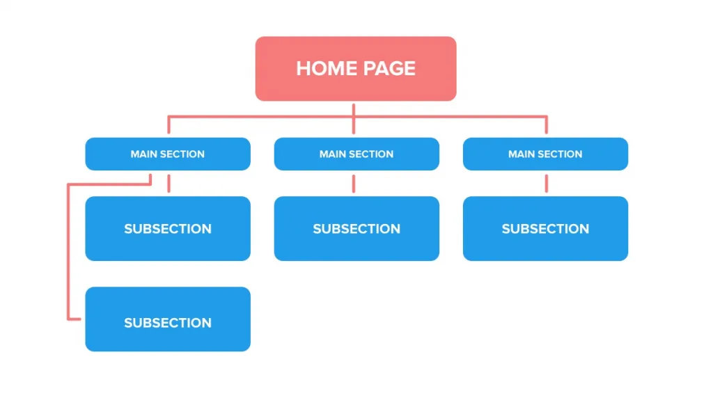 Xây dựng cấu trúc website rõ ràng giúp bot của Google dễ dàng thu thập dữ liệu