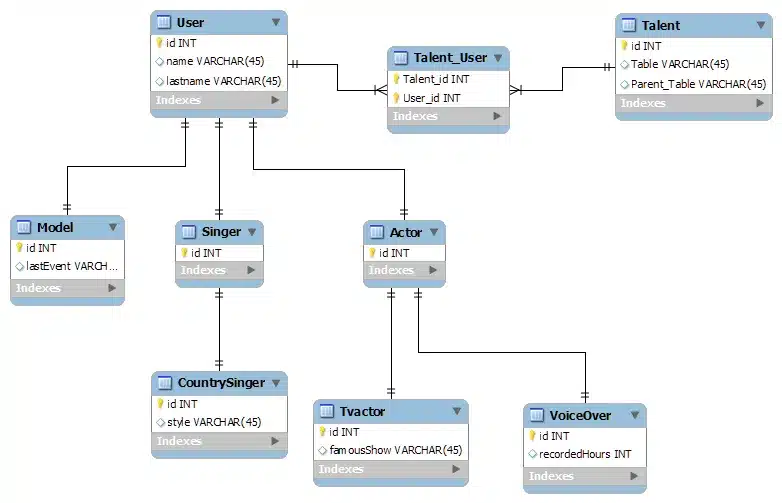 quan hệ (relationship) trong phpMyAdmin