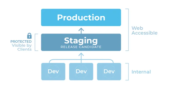 Staging là gì?