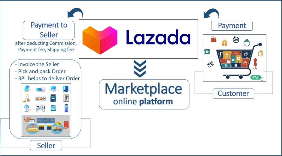 Marketplace là gì? Hình thức kinh doanh online không nên bỏ lỡ hiện nay 11 Mô hình Marketplace của Lazada