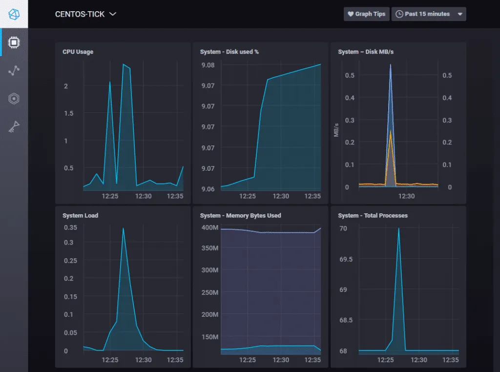 Hướng dẫn theo dõi System Metrics bằng TICK Stack trên CentOS 7 đơn giản 13 Dashboard