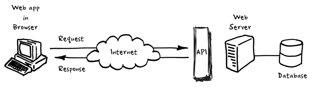 Cách hoạt động của API