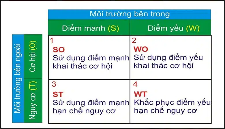 mở rộng mô hình swot thành ma trận