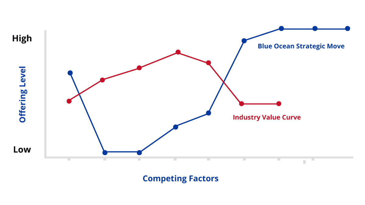 Sơ đồ Strategic Canvas