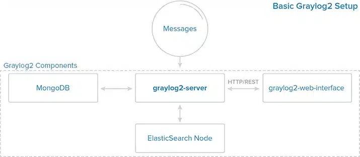 Sơ đồ của các Graylog component