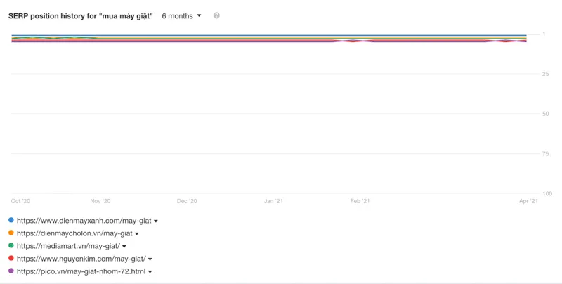 SERP Analysis là gì? Cách phân tích SERP hiệu quả 66 Lịch sử biến động thứ hạng của từ khóa “mua máy giặt”.