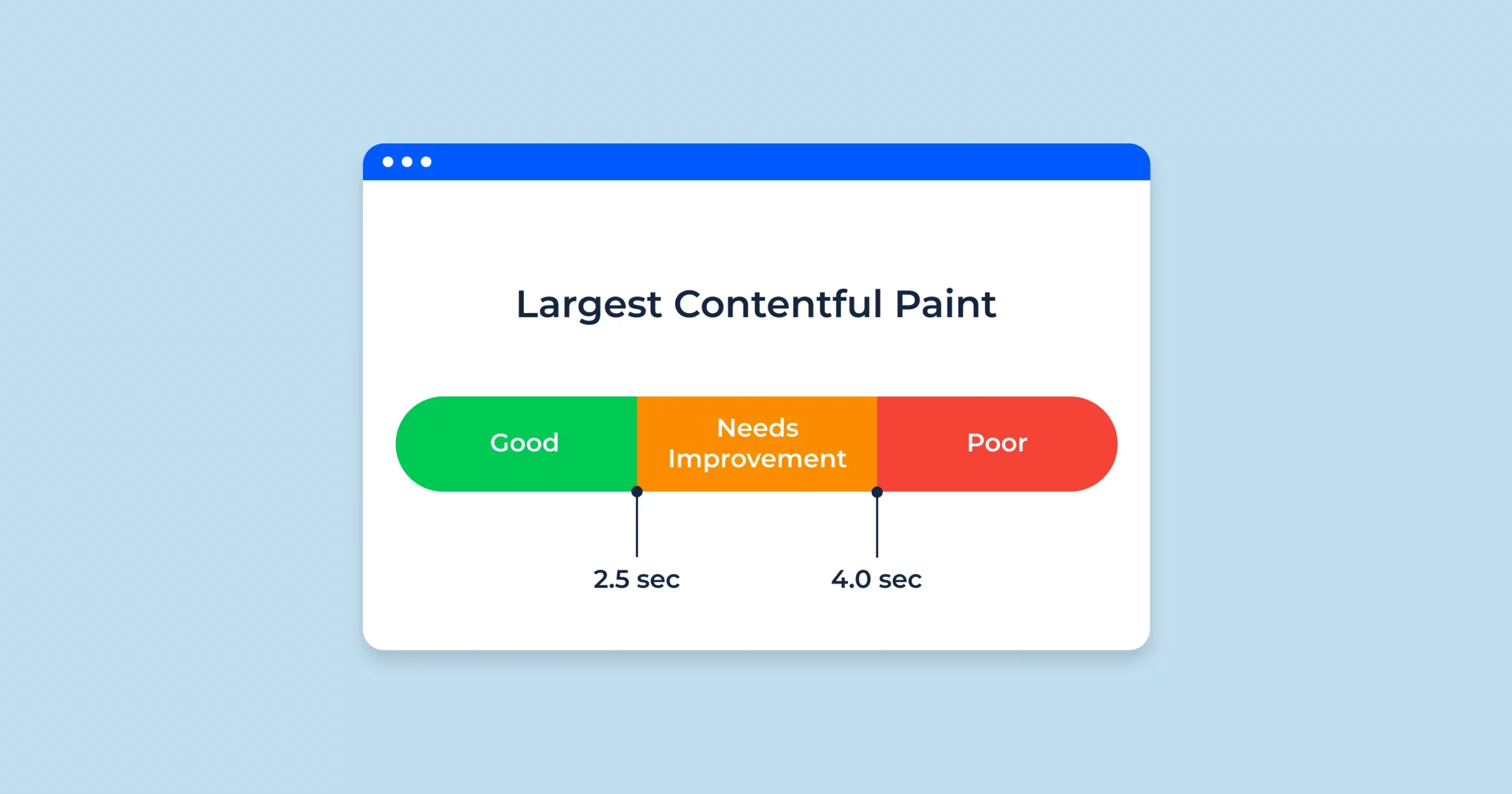Core Web Vitals là gì? Tìm hiểu yếu tố xếp hạng quan trọng của Google 31 Largest Contentful Paint
