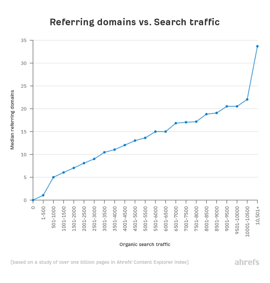 SERP Analysis là gì? Cách phân tích SERP hiệu quả 52 Phân tích chỉ số liên kết cấp trang (Nguồn: ahref.com)
