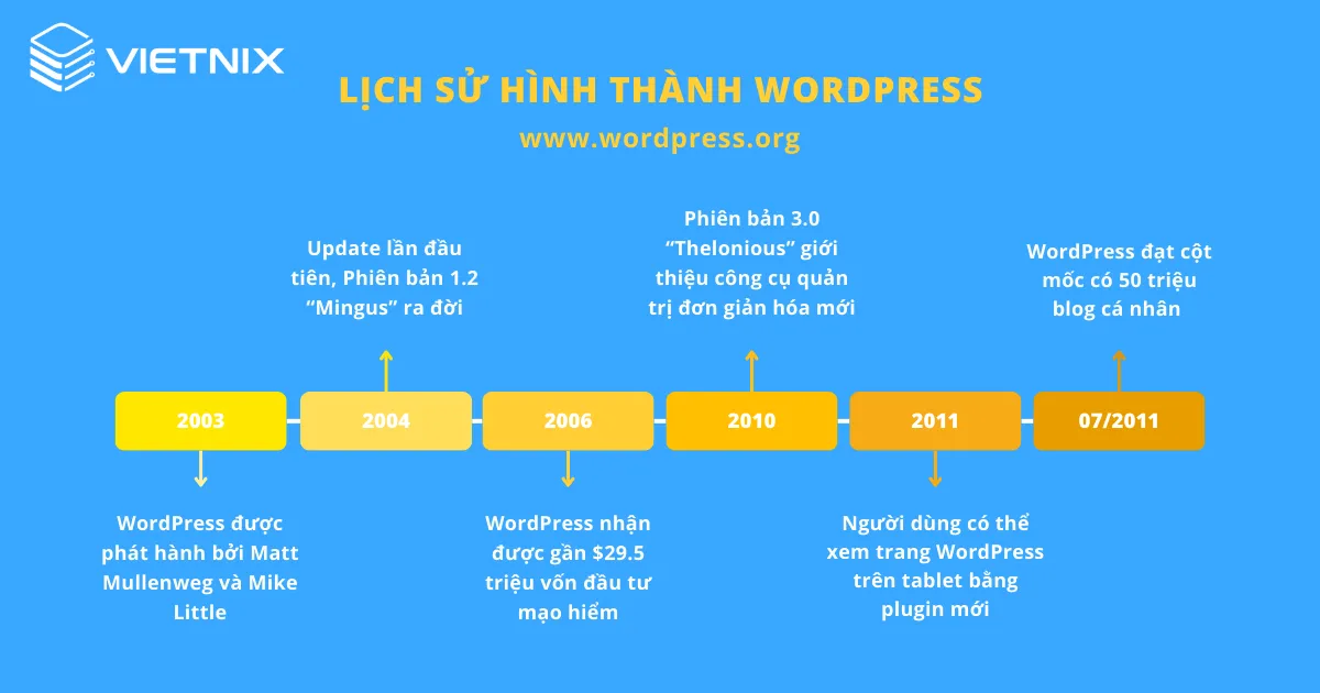 Lịch sử hình thành của WordPress