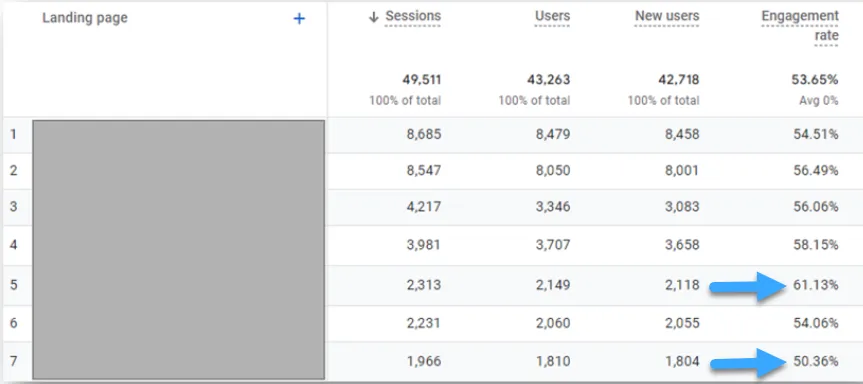 Engagement Rate và landing page