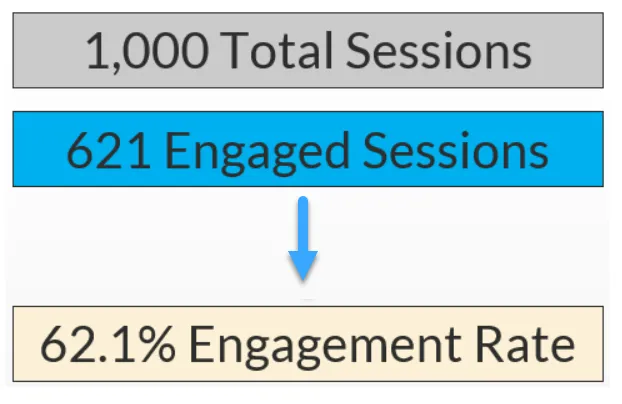 done Engagement Rate trong GA4