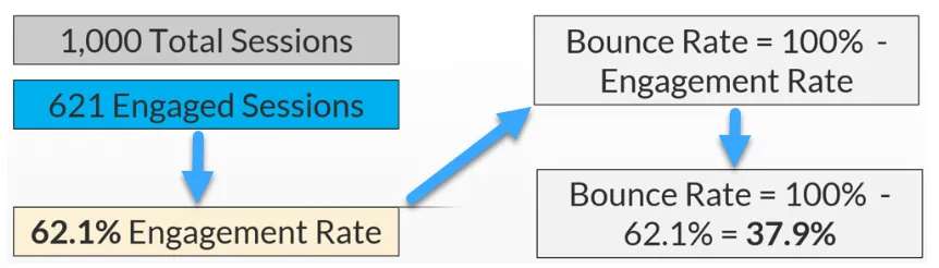 Mối liên hệ Bounce Rate và Engagement Rate