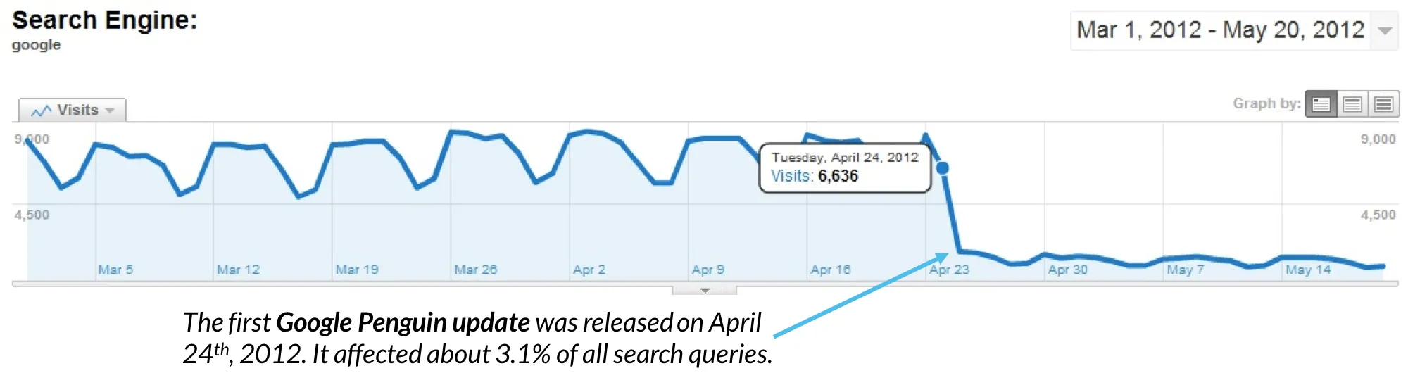 Google Penalty là gì? Dấu hiệu nhận biết và hướng khắc phục 43 Ví dụ thực tế về Google Penalty
