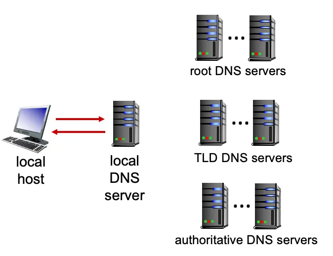 Local Name Server