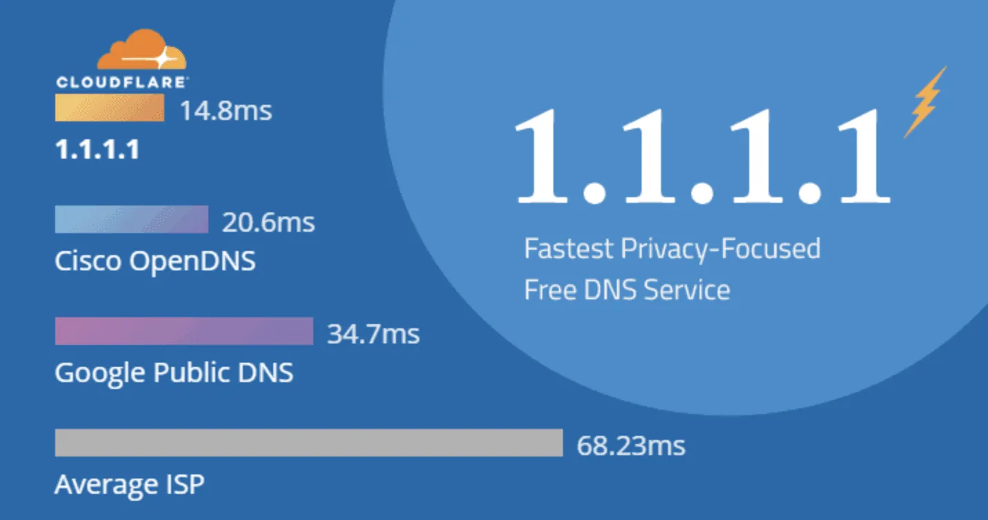 Lợi ích của DNS 1.1.1.1