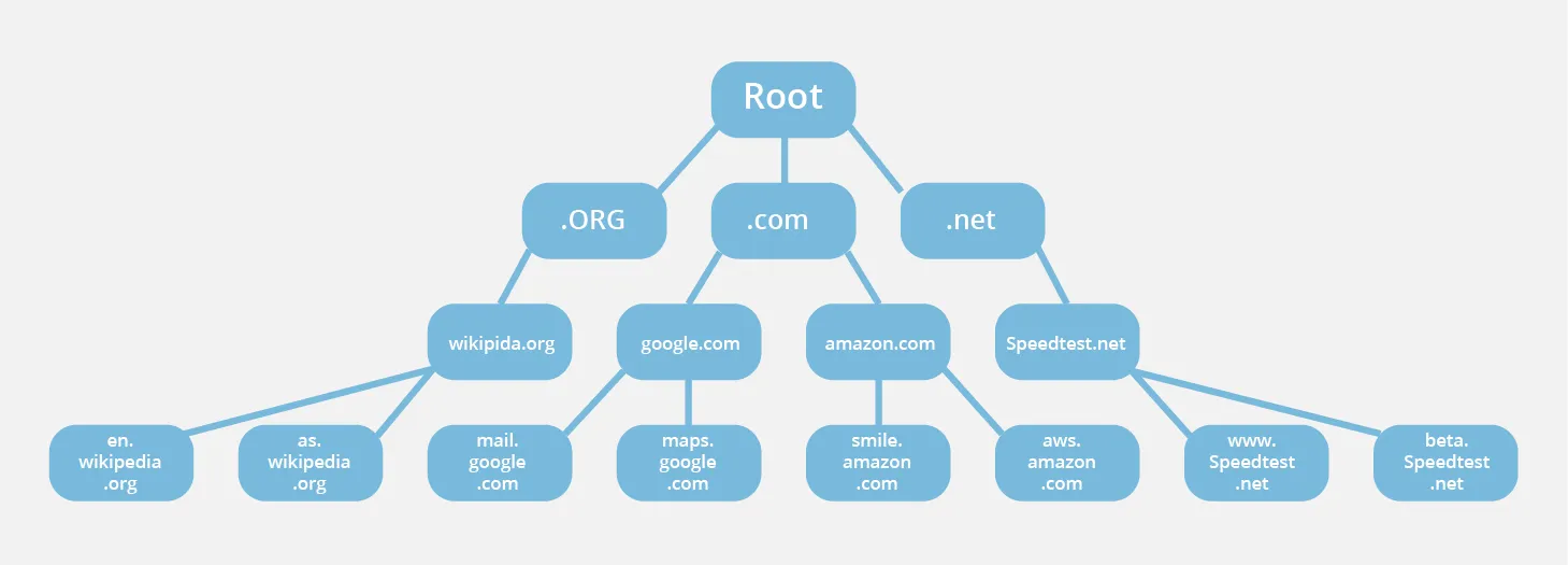 DNS root Server