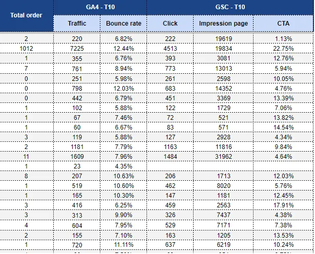 Cập nhật các chỉ số traffic hằng ngày vào Google Sheets để dễ theo dõi