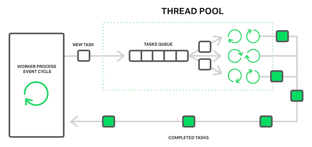 NGINX hoạt động như thế nào?