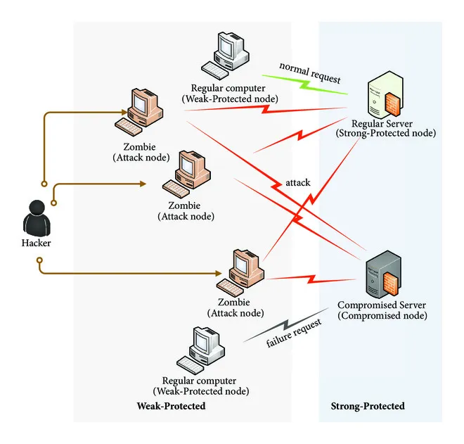 Advanced Persistent Dos (APDos)