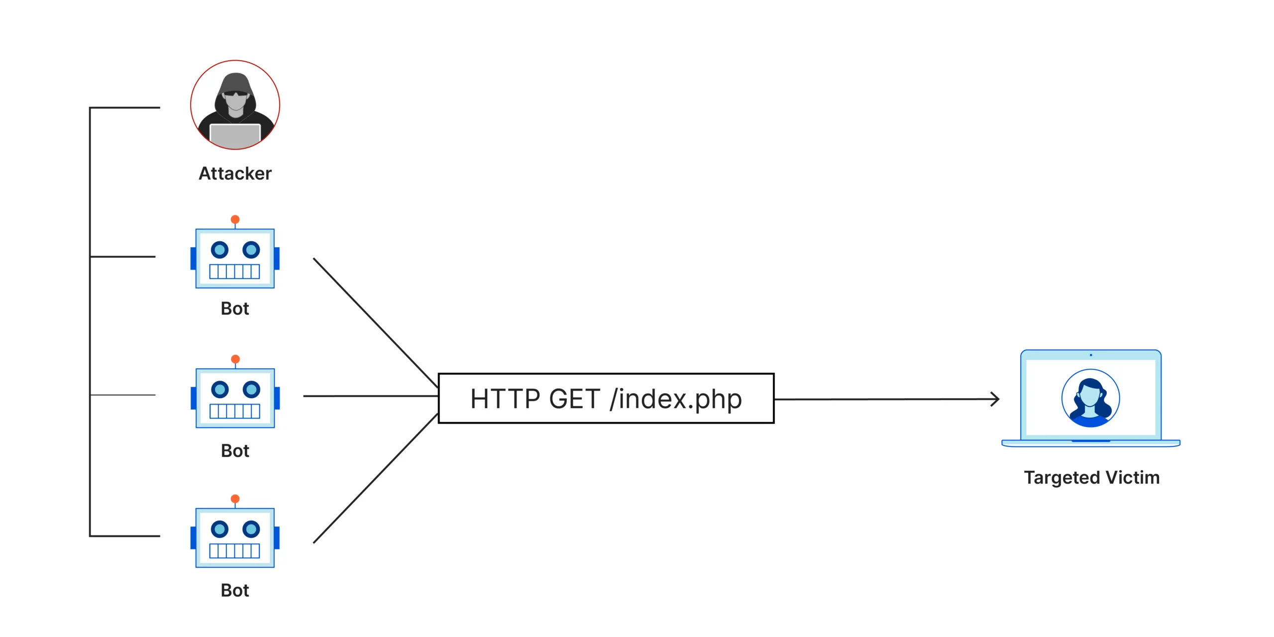 Cách thức hoạt động của một cuộc tấn công DDoS