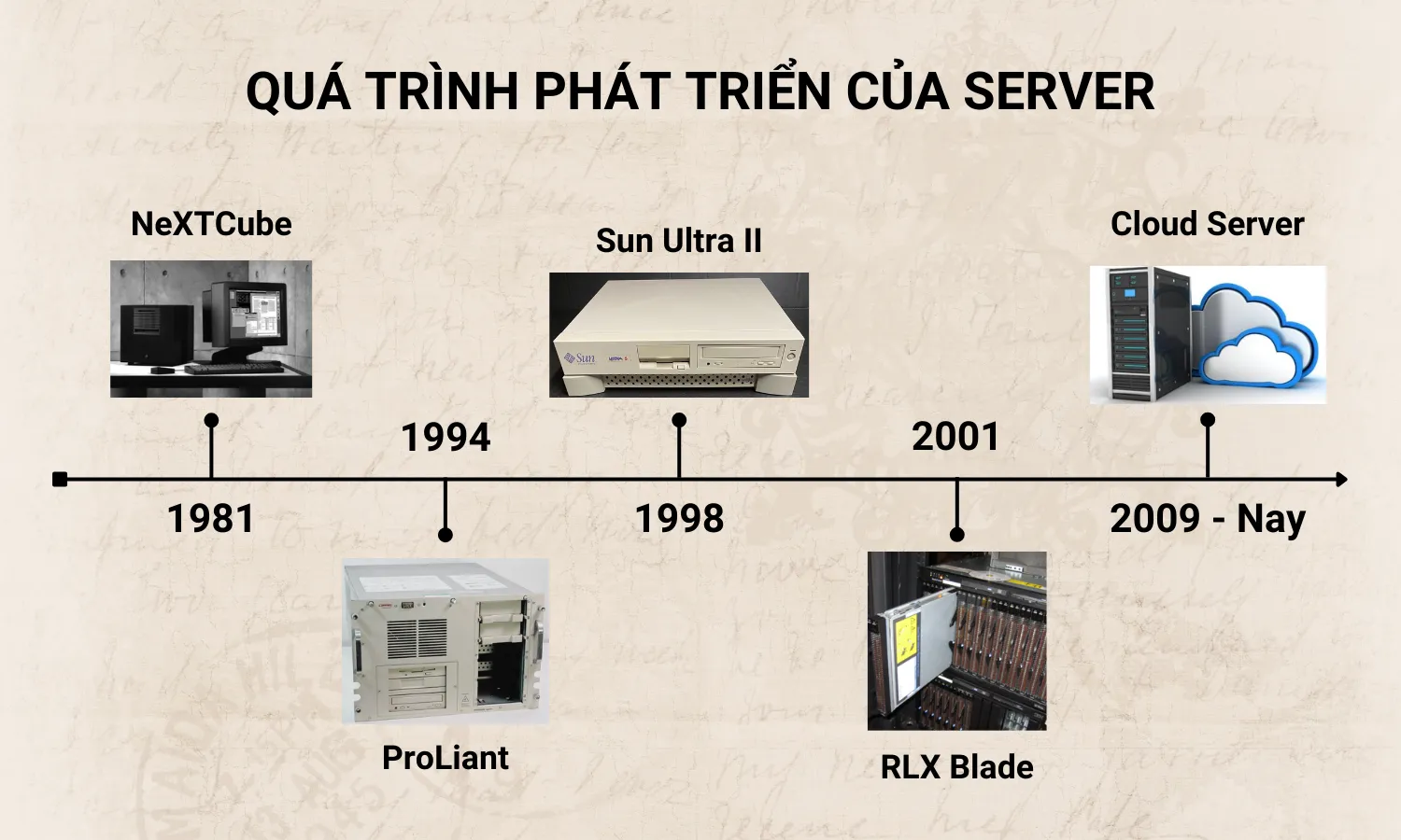 Quá trình phát triển server