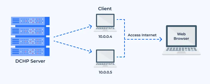 DHCP Server là một thiết bị trên mạng có trách nhiệm cung cấp địa chỉ IP