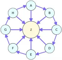 Mô hình liên kết dạng bánh xe (Link Wheel)