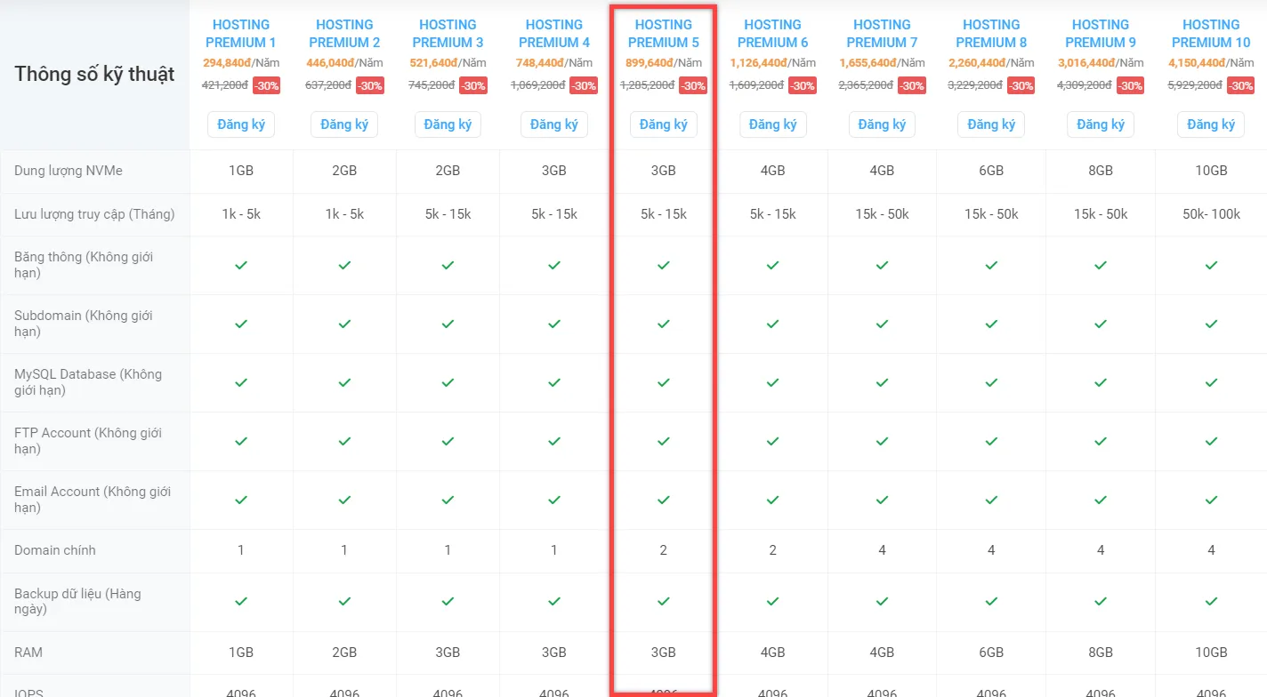 So sánh hosting Vietnix và hosting HostGator: Hosting nào tốt hơn cho website của bạn 36 Các thông số kỹ thuật của Hosting Premium 5