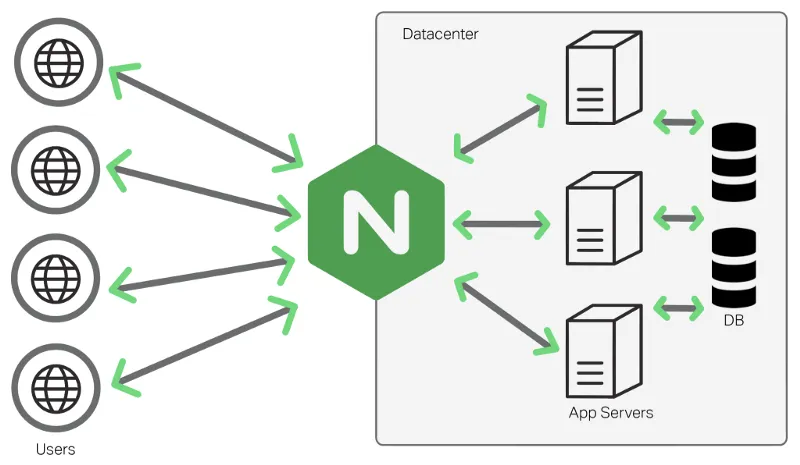 Ưu điểm của Nginx