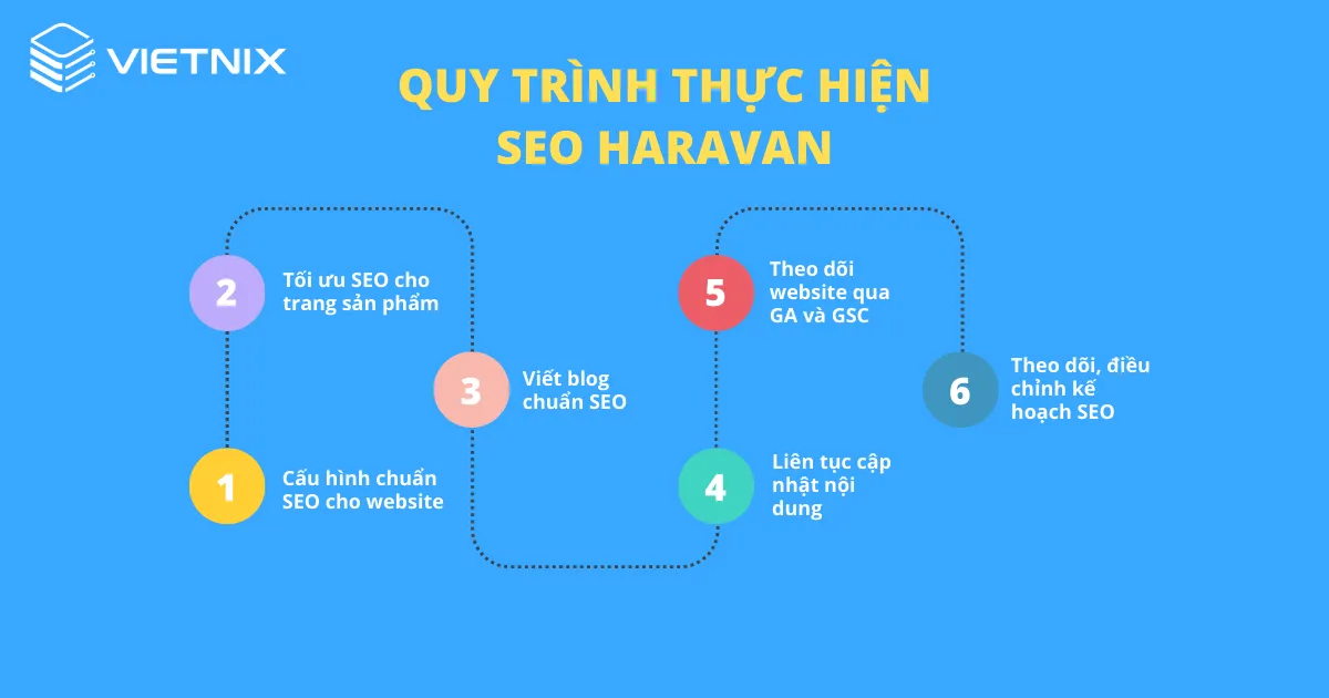 Quy trình thực hiện SEO Haravan