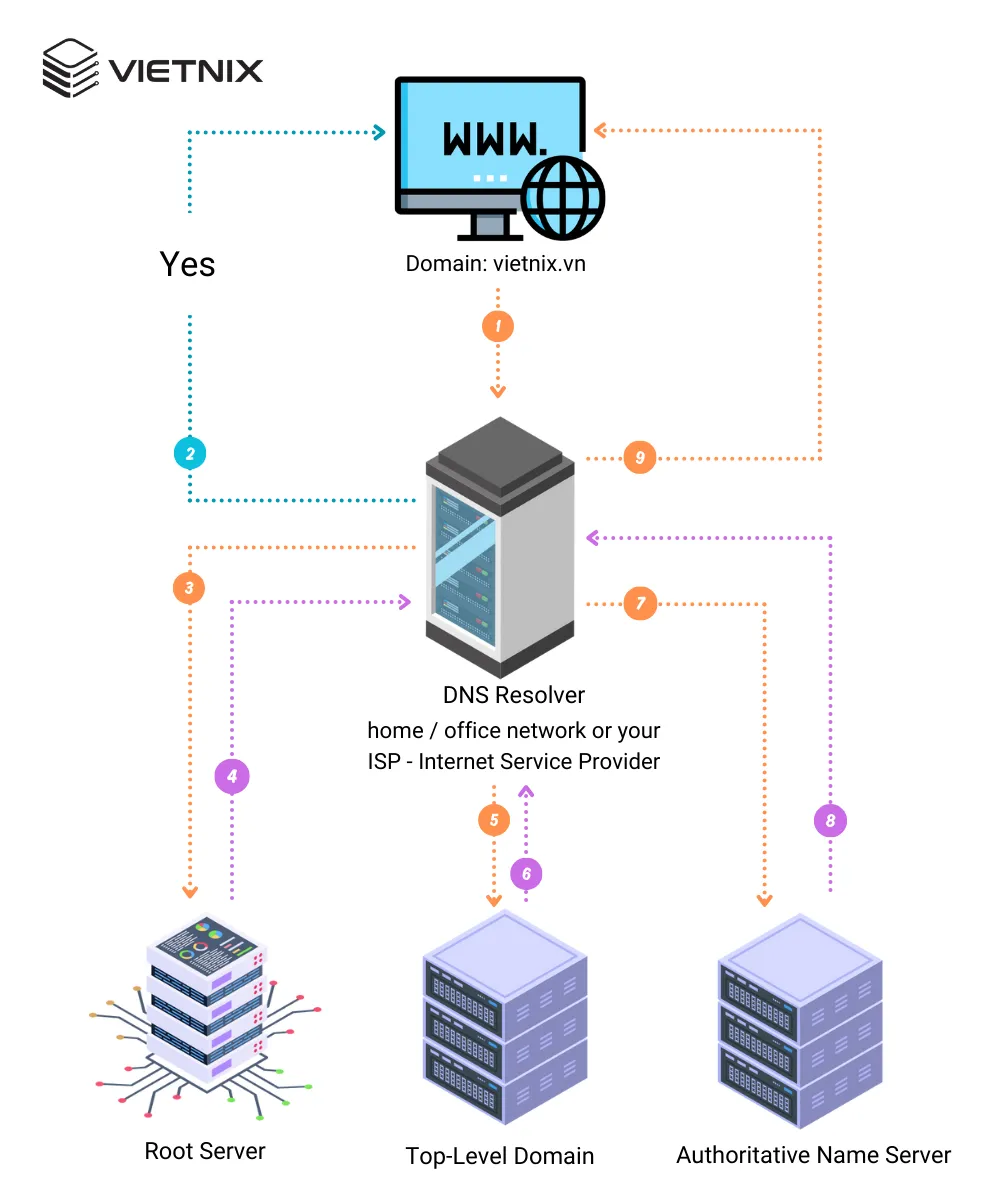 Cách thức hoạt động của Domain