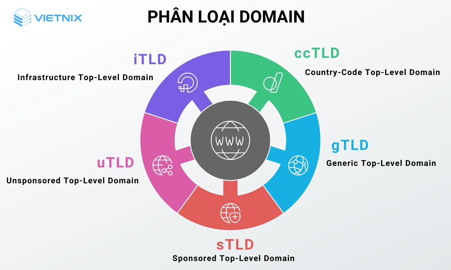 5 loại domain phổ biến