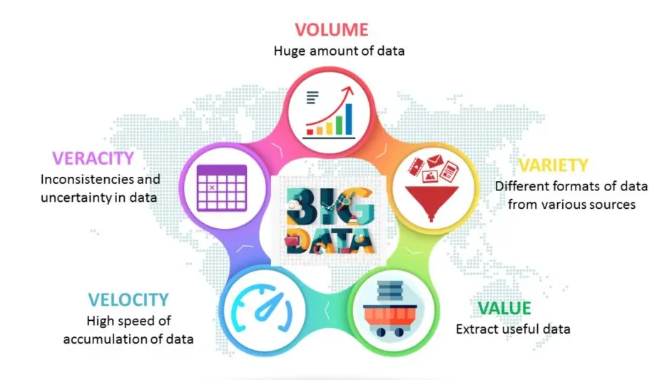 Big data là gì? Đặc trưng và ứng dụng nổi bật 21 5 đặc trưng của Big data