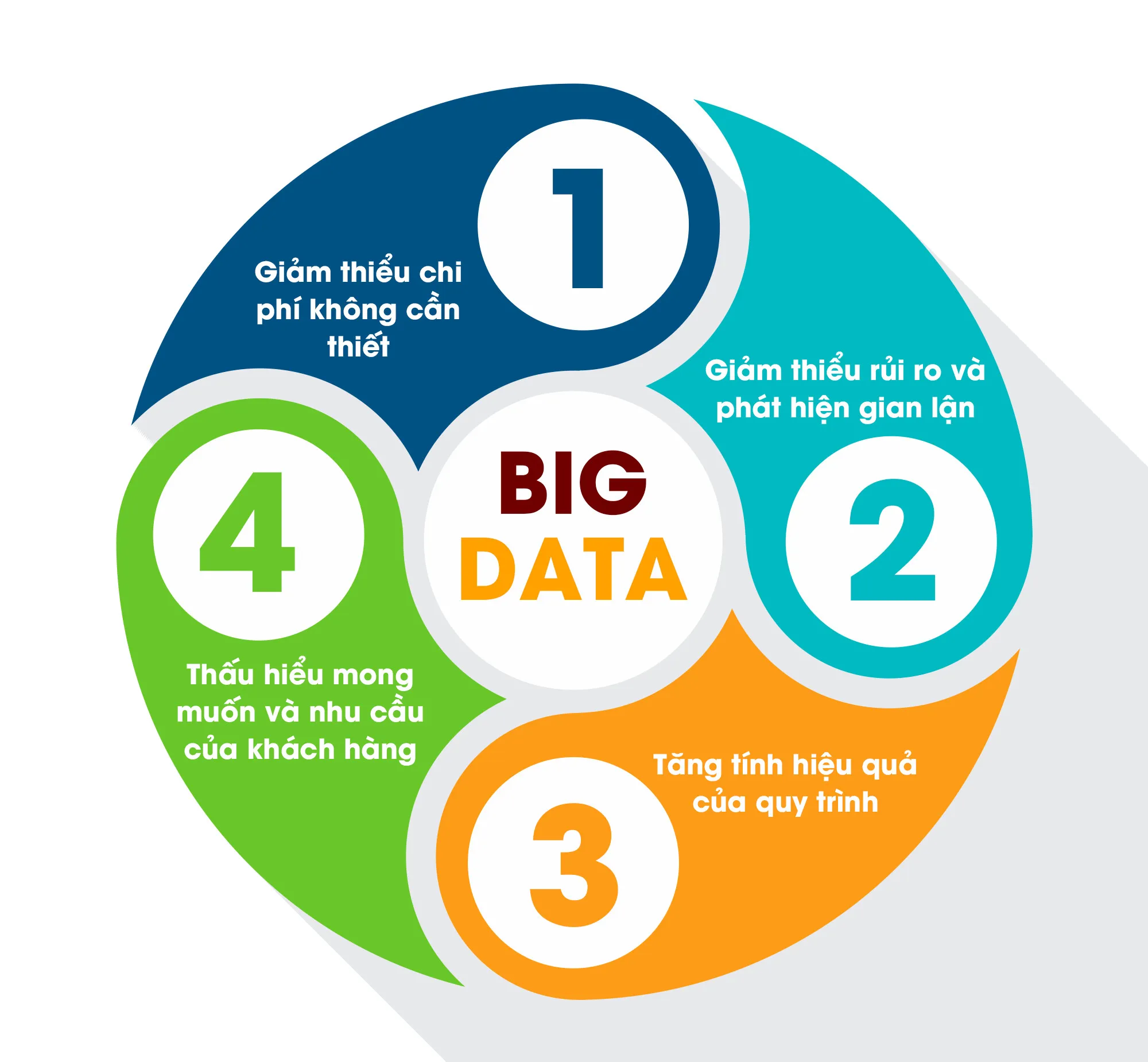 Big data là gì? Đặc trưng và ứng dụng nổi bật 23 Lợi ích của Big Data với doanh nghiệp
