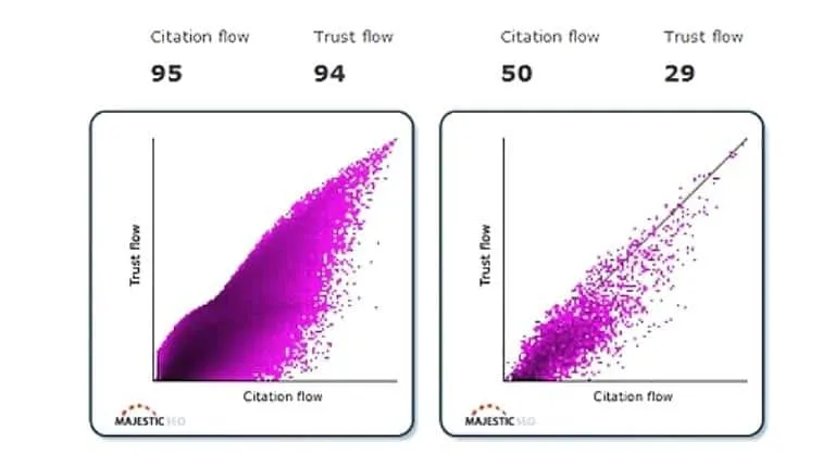 TF (Trust Flow) và CF (Citation Flow)