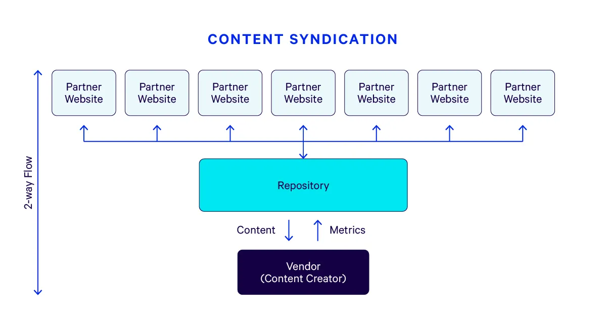Tổng quan về Content Syndication. Vai trò của Content Syndication trong SEO 17 Content Syndication